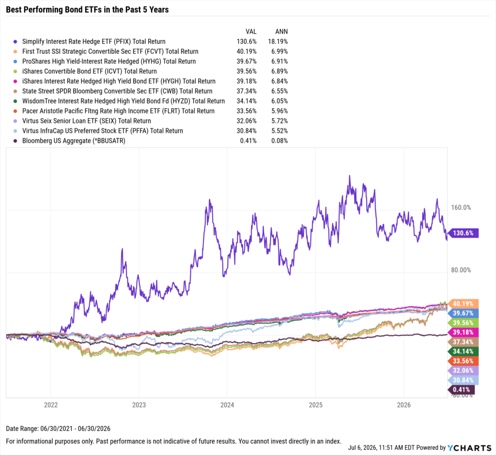 YCharts chart showing the Best-Performing Bond ETFs in the last five years as of June 30, 2026