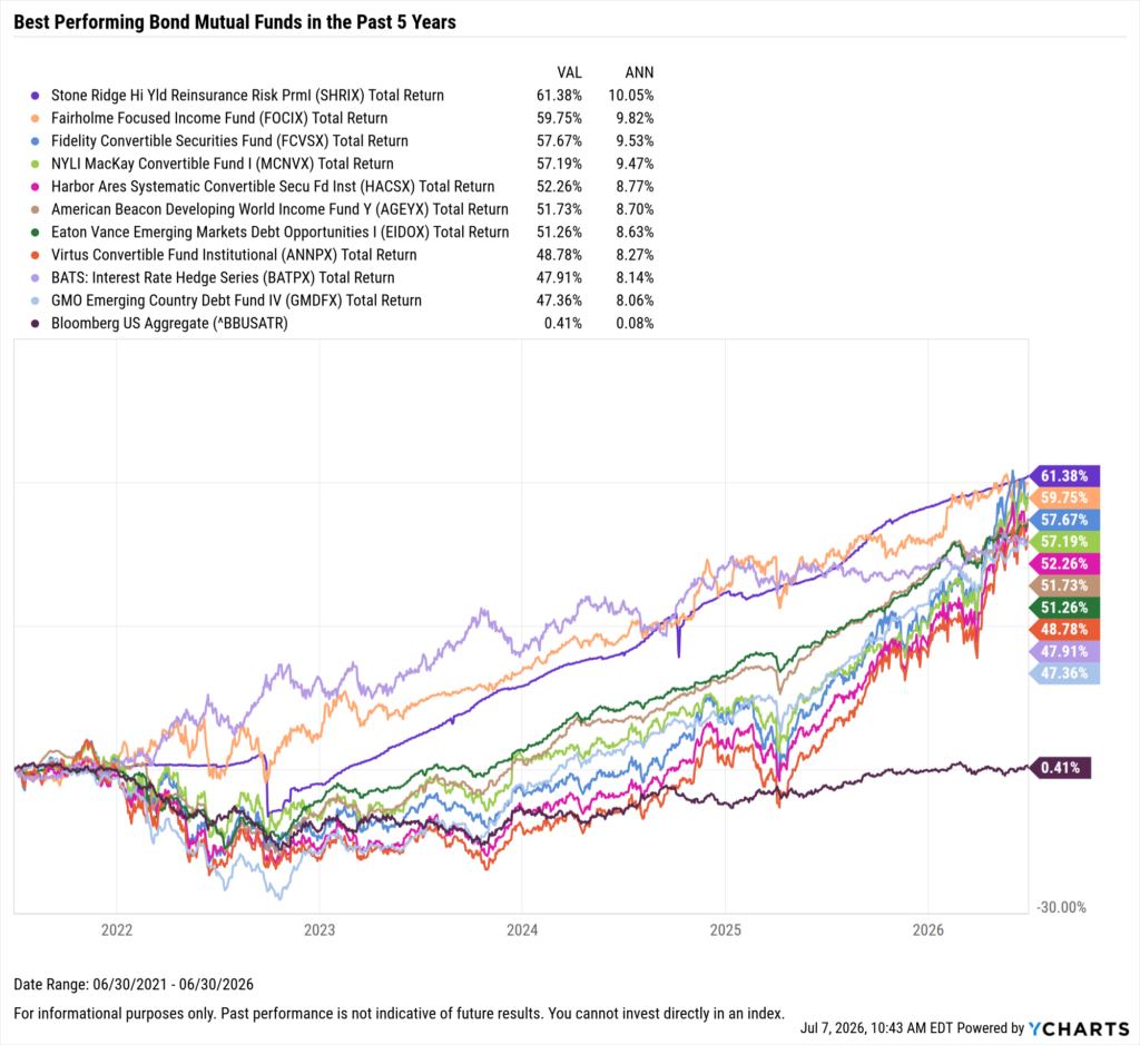 YCharts chart showing the Best-Performing Bond ETFs in the last five years as of June 30, 2026