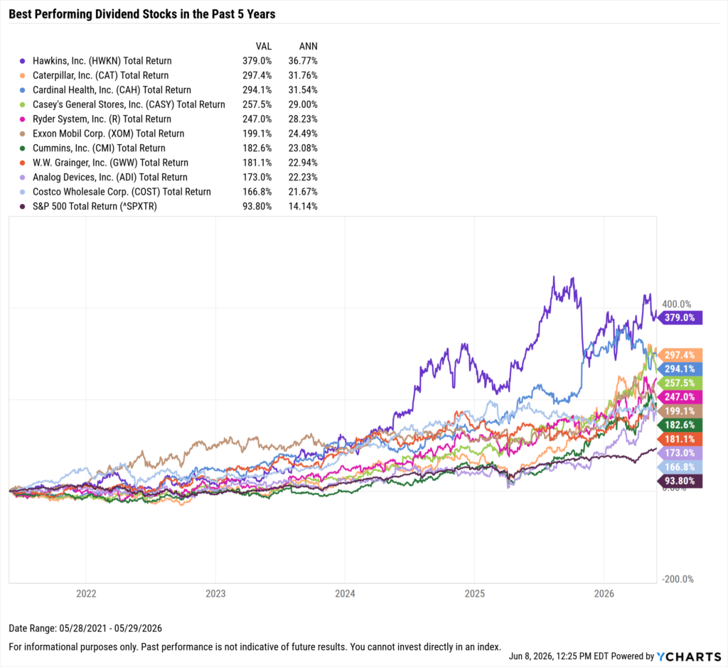 YCharts chart showing the Best-Performing Dividend stocks in the last five years as of May 31, 2026