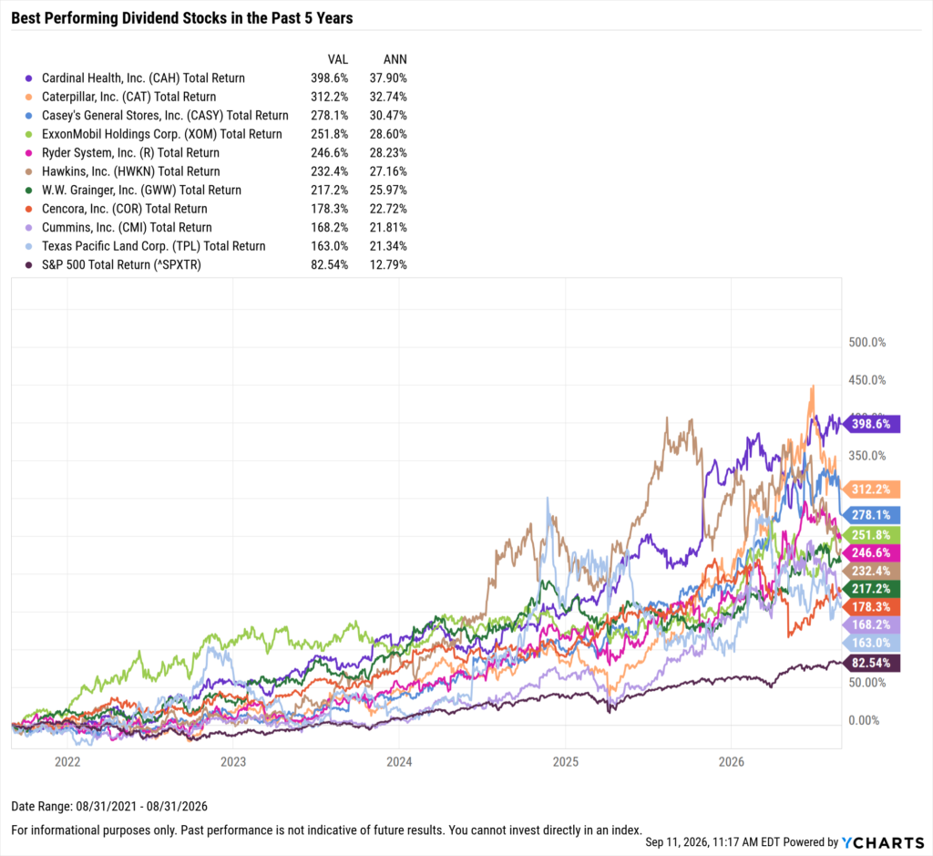 YCharts chart showing the Best-Performing Dividend stocks in the last five years as of August 31, 2026