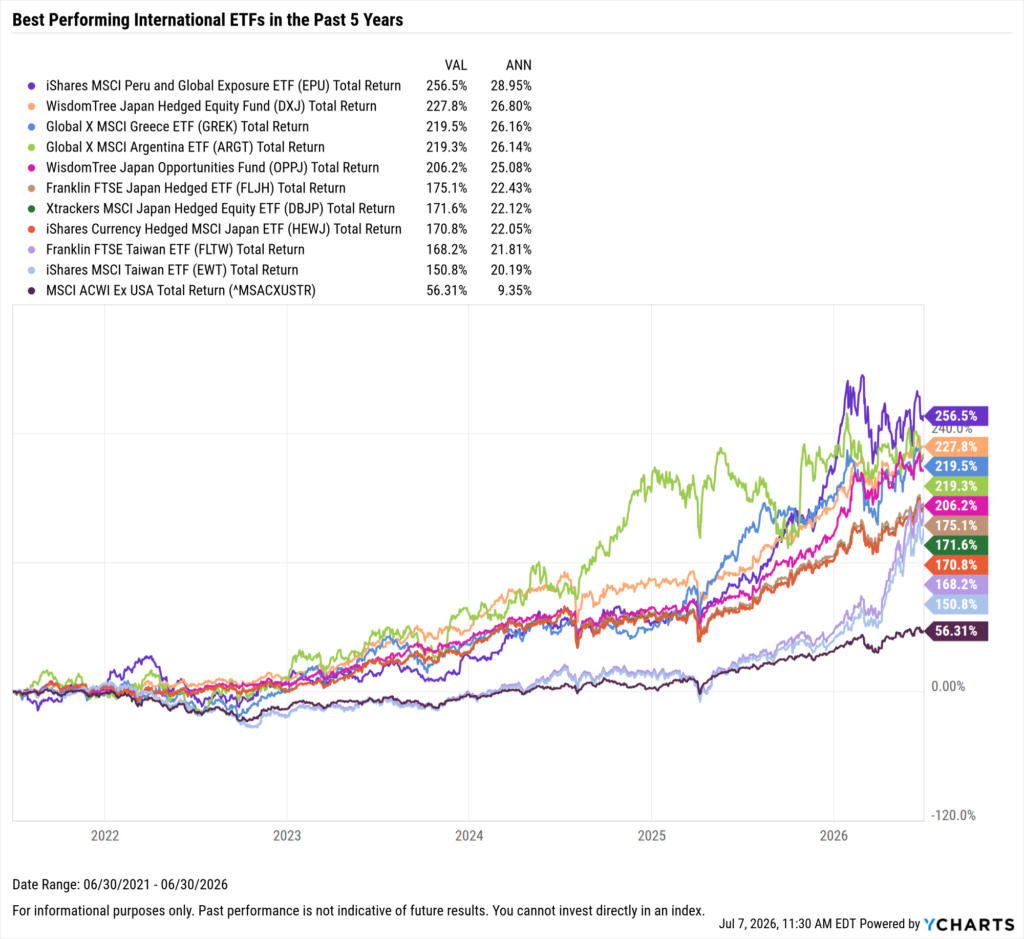 YCharts chart showing the Best-Performing International ETFs in the last five years as of June 30, 2026