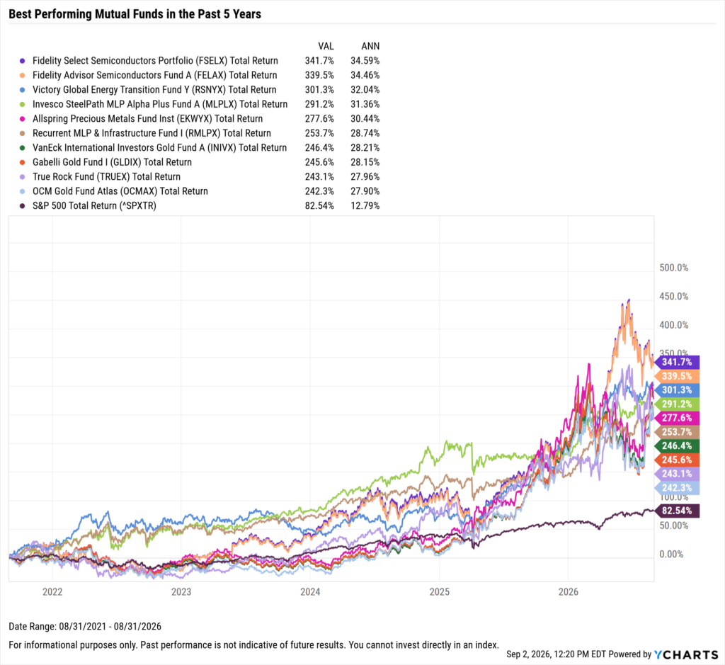 YCharts chart showing the Best-Performing mutual funds in the last five years as of August 31, 2026