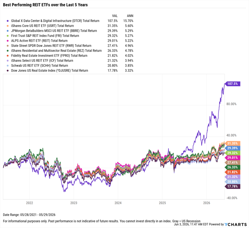 YCharts chart showing the Best-Performing REIT ETFs in the last five years as of May 31, 2026