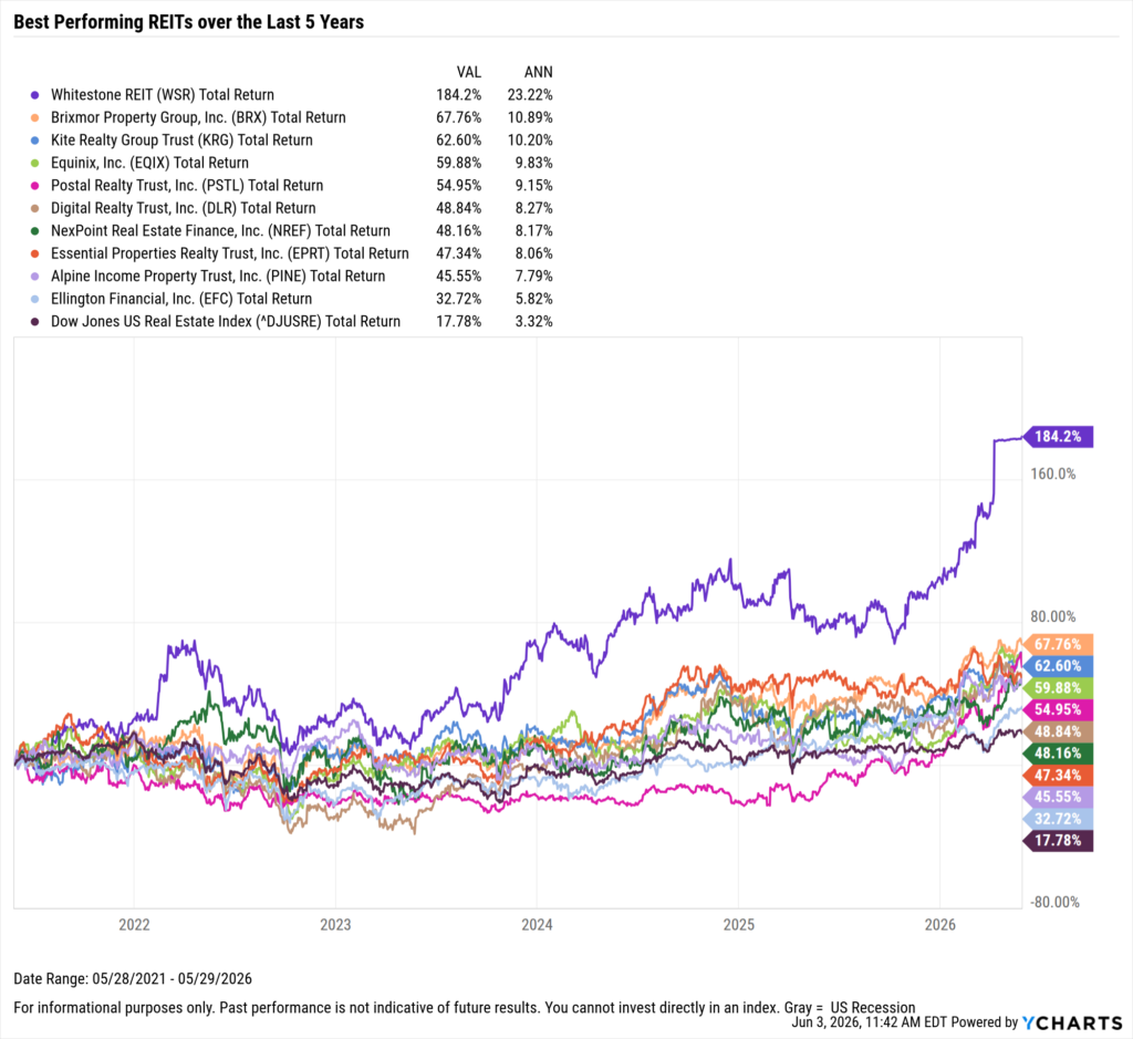 YCharts chart showing the Best-Performing REITs in the last five years as of May 31, 2026