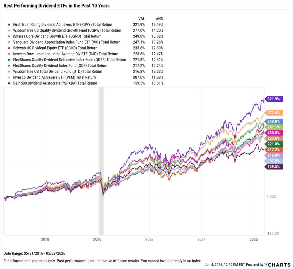 YCharts chart showing the Best-Performing Dividend ETFs in the last ten years as of May 31, 2026