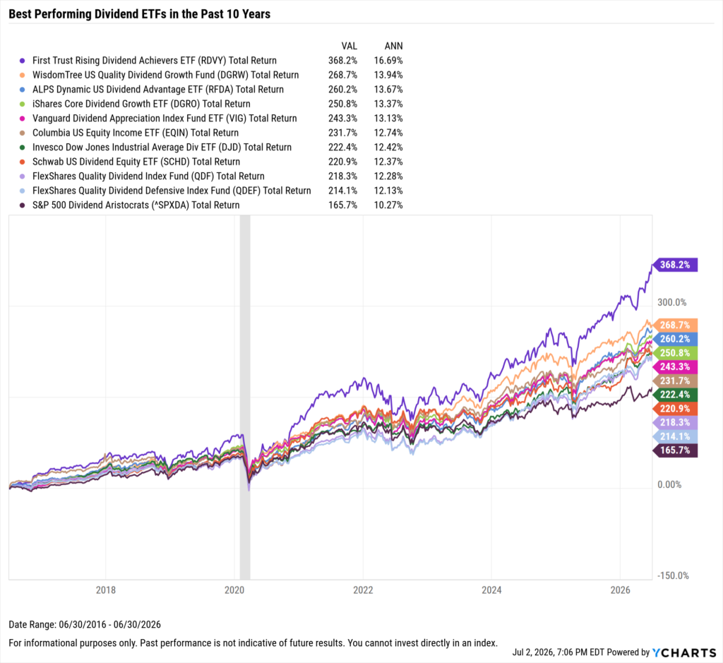 YCharts chart showing the Best-Performing Dividend ETFs in the last ten years as of June 30, 2026