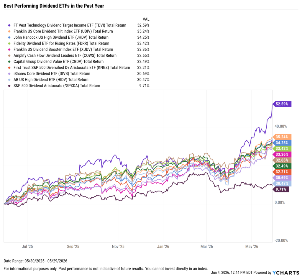 YCharts chart showing the Best-Performing Dividend ETFs in the last year as of May 31, 2026