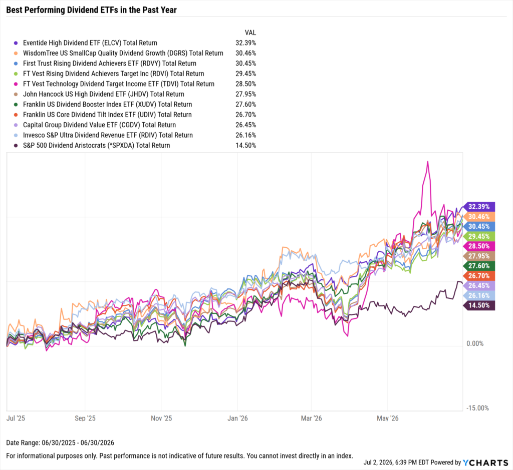 YCharts chart showing the Best-Performing Dividend ETFs in the last year as of June 30, 2026
