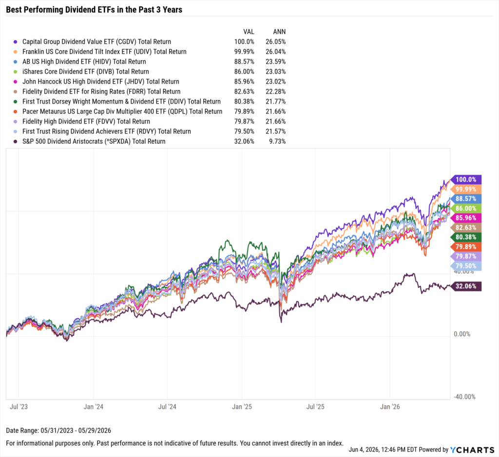 YCharts chart showing the Best-Performing Dividend ETFs in the last three years as of May 31, 2026