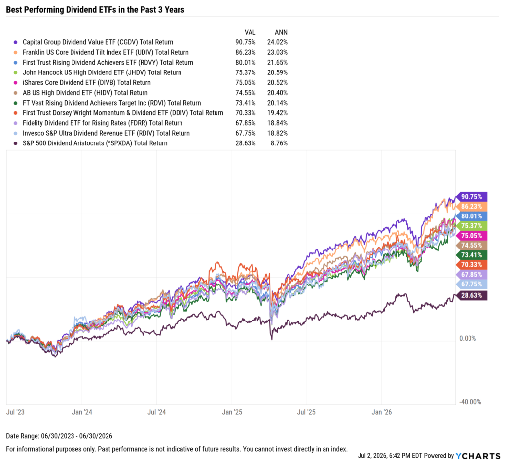 YCharts chart showing the Best-Performing Dividend ETFs in the last three years as of June 30, 2026