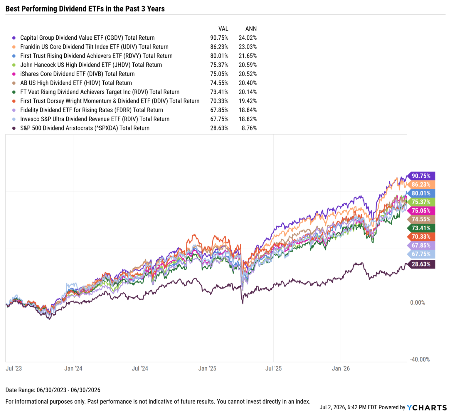 The Best Performing Dividend ETFs over the Last 10 Years - YCharts