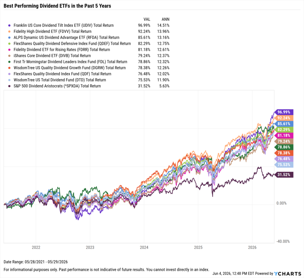 YCharts chart showing the Best-Performing Dividend ETFs in the last five years as of May 31, 2026
