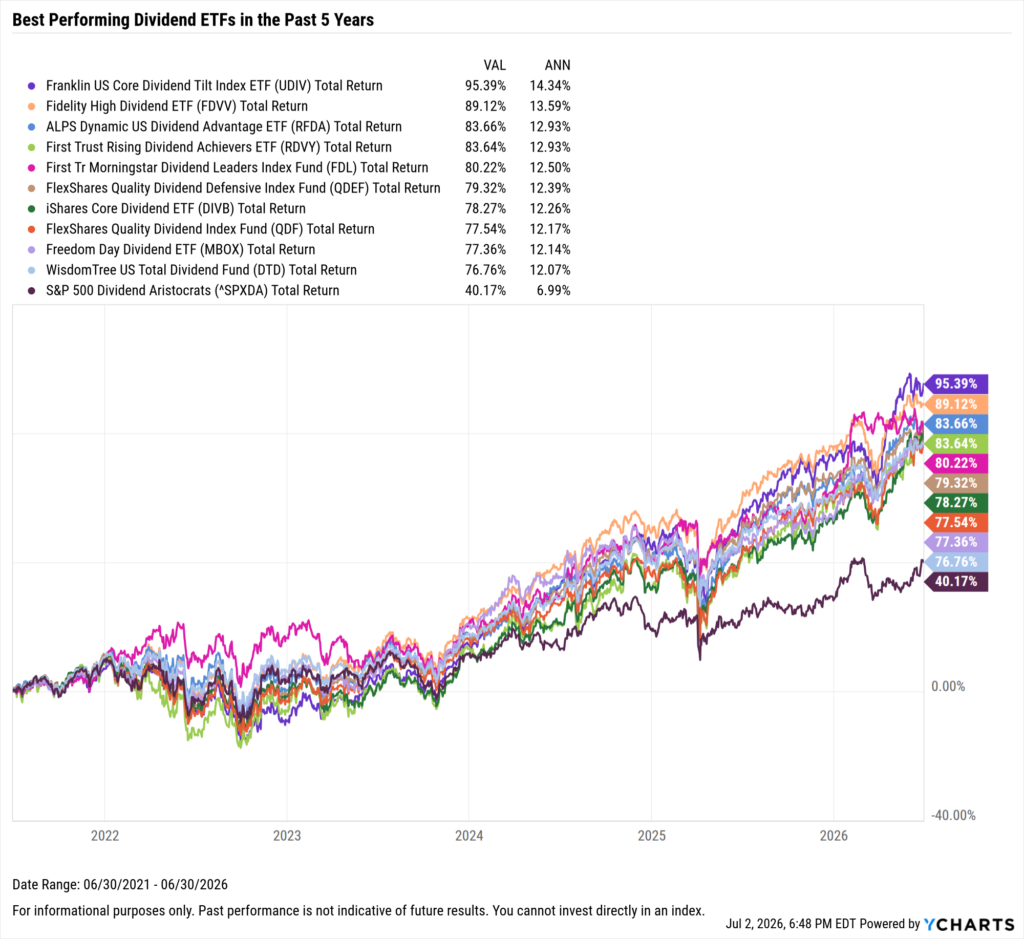 YCharts chart showing the Best-Performing Dividend ETFs in the last five years as of June 30, 2026