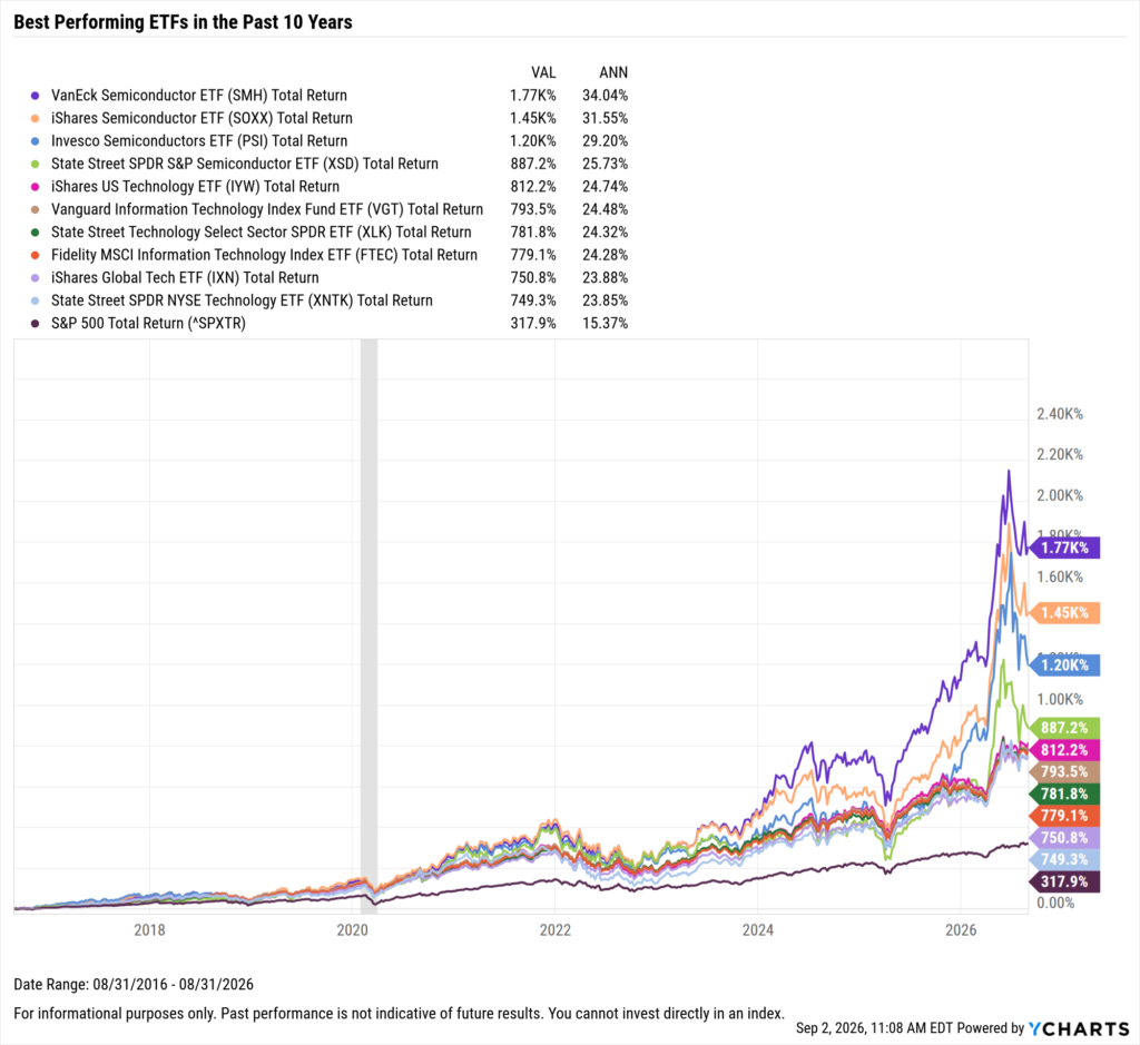YCharts chart showing the Best-Performing ETFs in the last ten years as of August 31, 2026