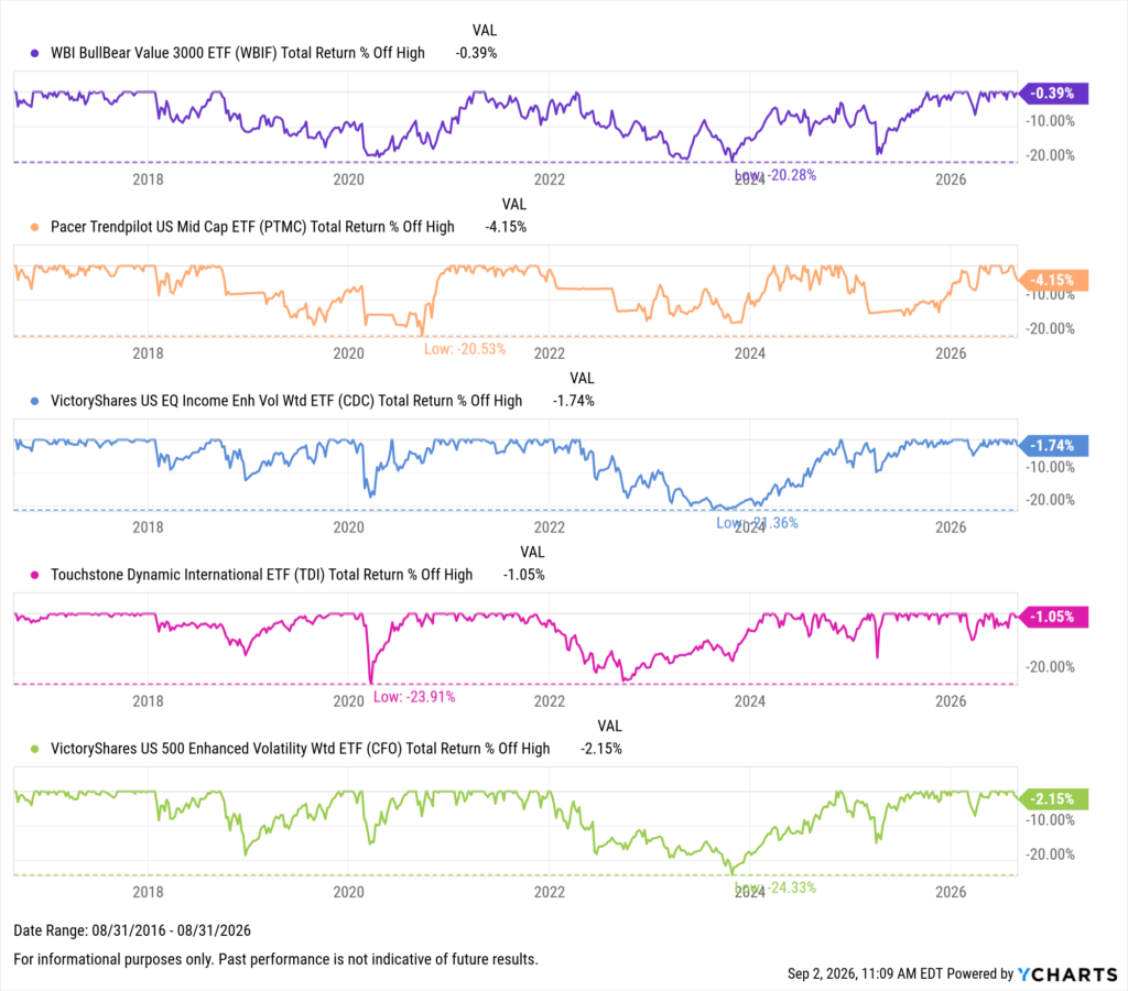 YCharts chart showing drawdowns of the Best-Performing ETFs in the last ten years as of August 31, 2026