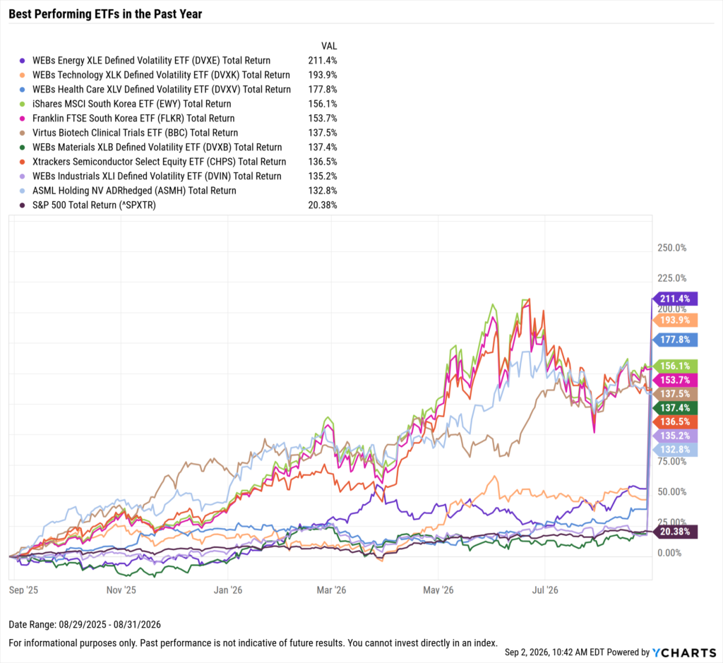YCharts chart showing the Best-Performing ETFs in the last year as of August 31, 2026
