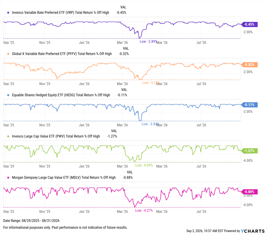 YCharts chart showing drawdowns of the Best-Performing ETFs in the last year as of August 31, 2026