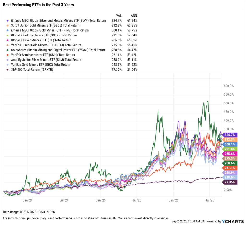 YCharts chart showing the Best-Performing ETFs in the last three years as of August 31, 2026