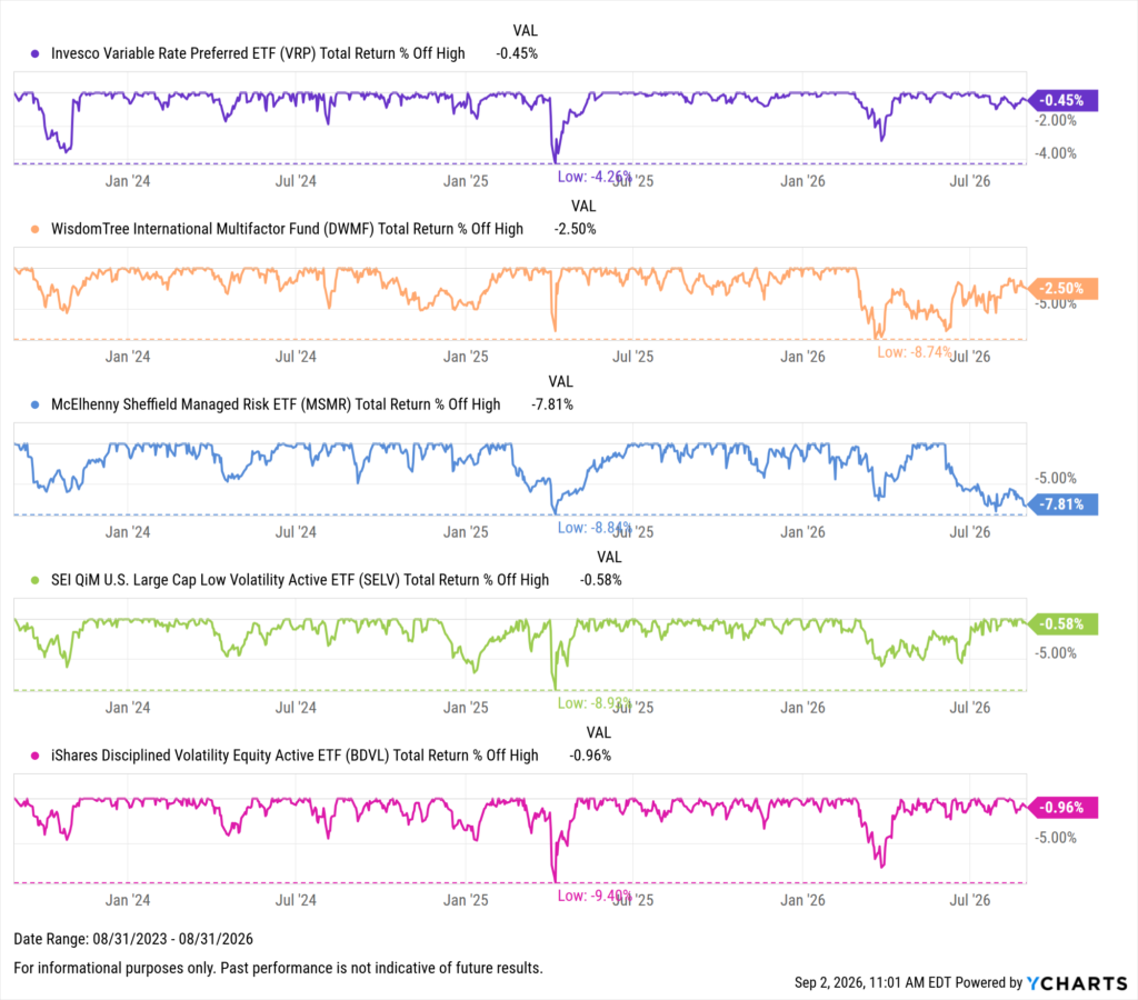 YCharts chart showing drawdowns of the Best-Performing ETFs in the last three years as of August 31, 2026