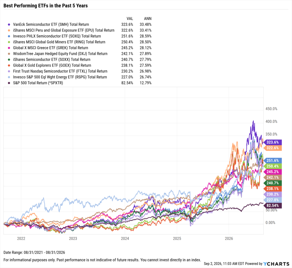 YCharts chart showing the Best-Performing ETFs in the last five years as of August 31, 2026