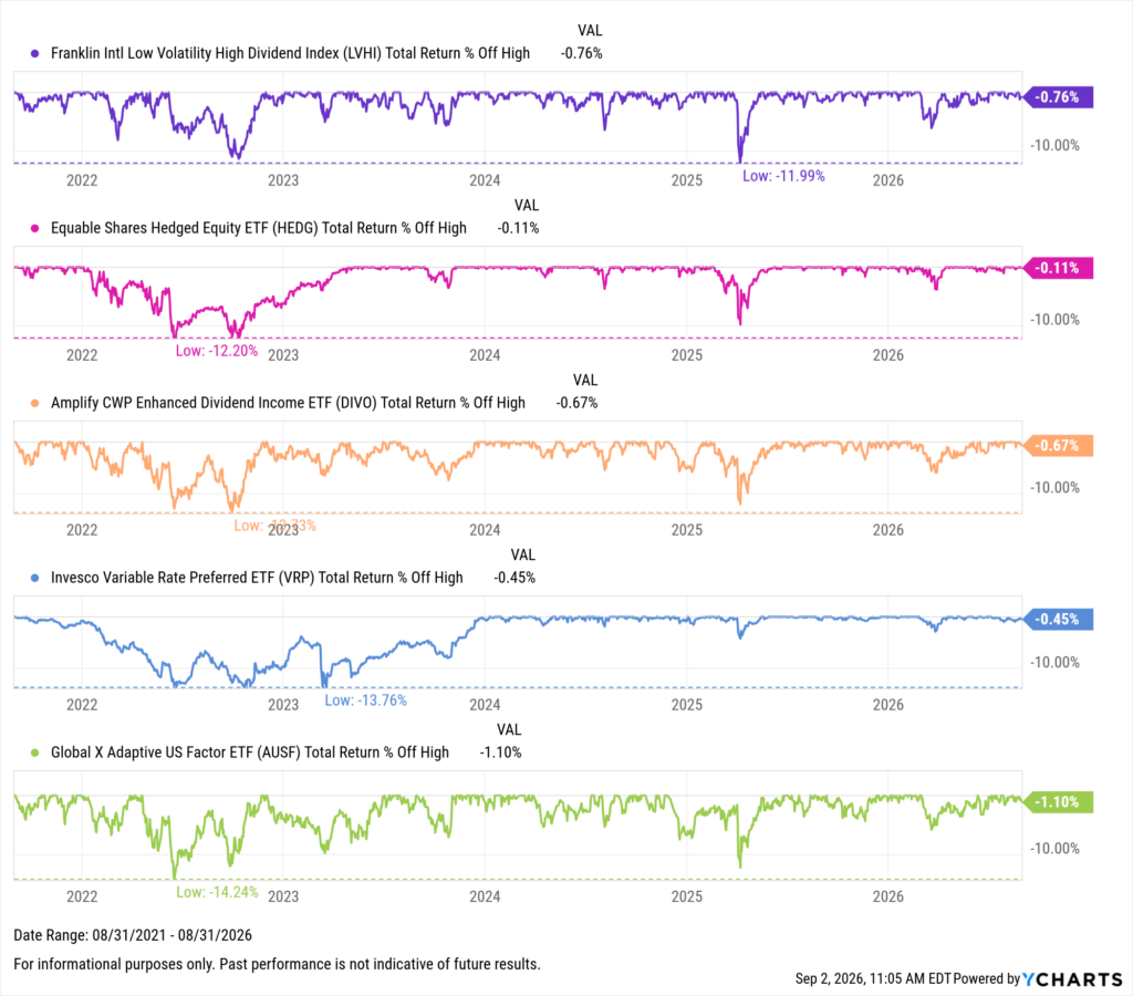 YCharts chart showing drawdowns of the Best-Performing ETFs in the last five years as of August 31, 2026