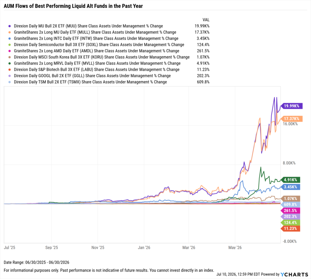 YCharts chart showing share class AUM flows of the best-performing liquid alt funds as of June 30, 2026