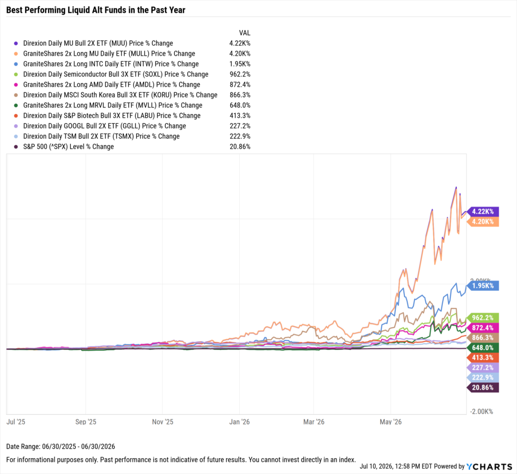 YCharts chart showing one-year performance of the best-performing liquid alt funds as of June 30, 2026