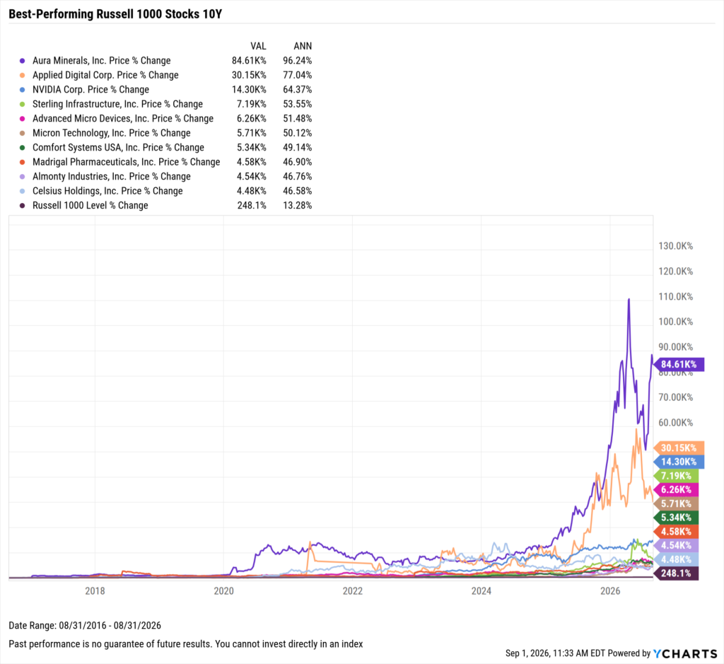 YCharts chart showing the Best-Performing Stocks in the last ten years as of August 31, 2026