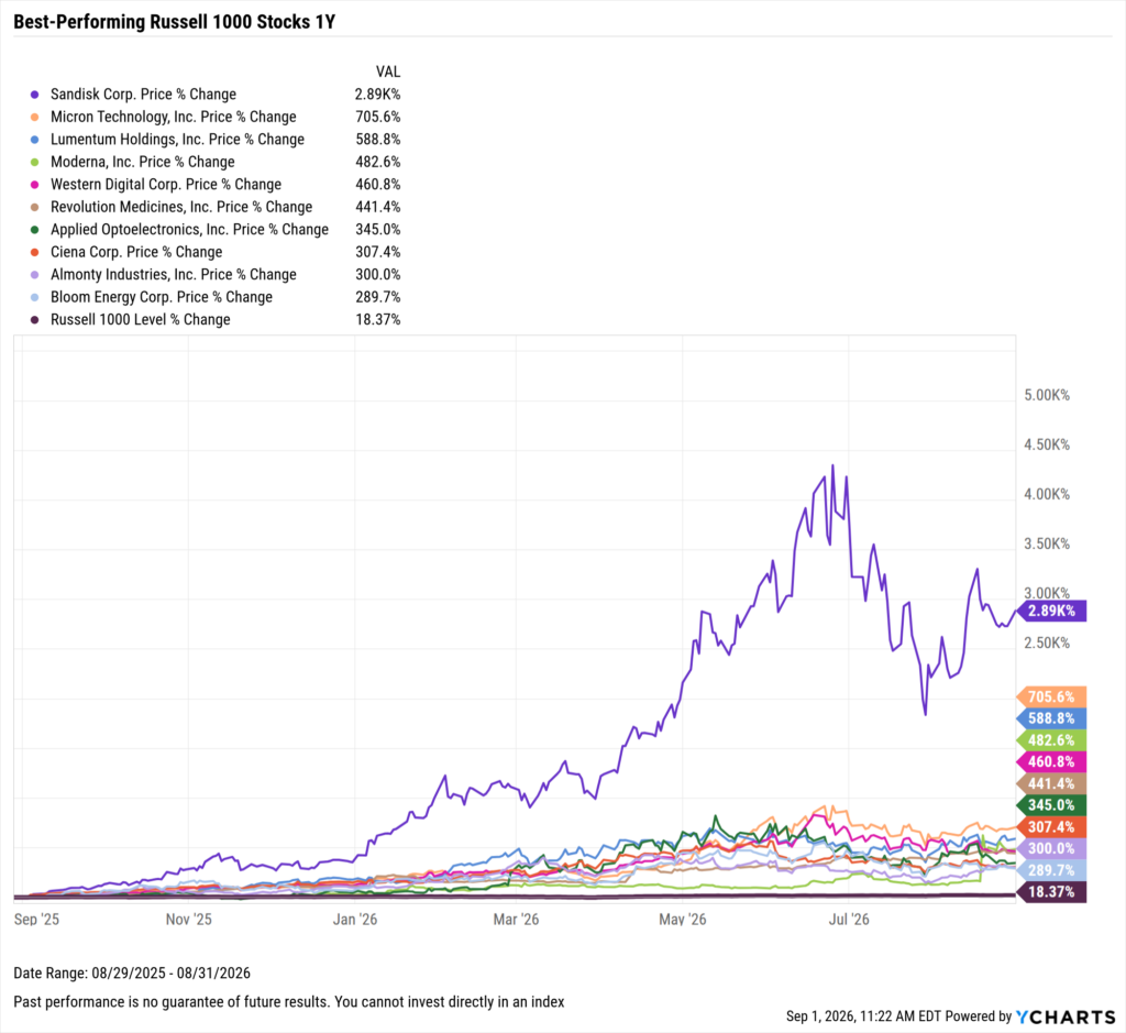 YCharts chart showing the Best-Performing Stocks in the last year as of August 31, 2026