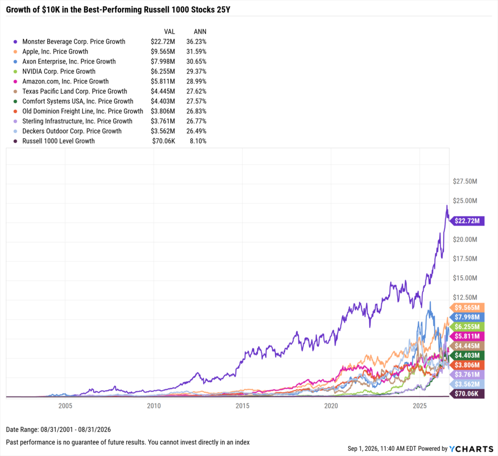 YCharts chart showing growth of $10,000 in the best-performing Stocks in the last 25 years as of August 31, 2026