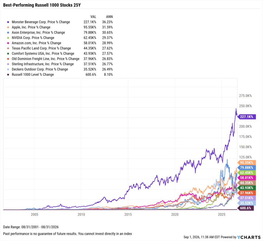 YCharts chart showing the Best-Performing Stocks in the last 25 years as of August 31, 2026
