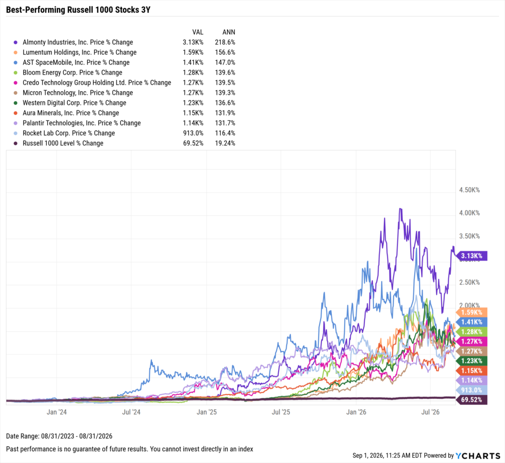YCharts chart showing the Best-Performing Stocks in the last three years as of August 31, 2026