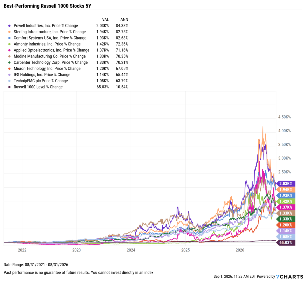 YCharts chart showing the Best-Performing Stocks in the last five years as of August 31, 2026