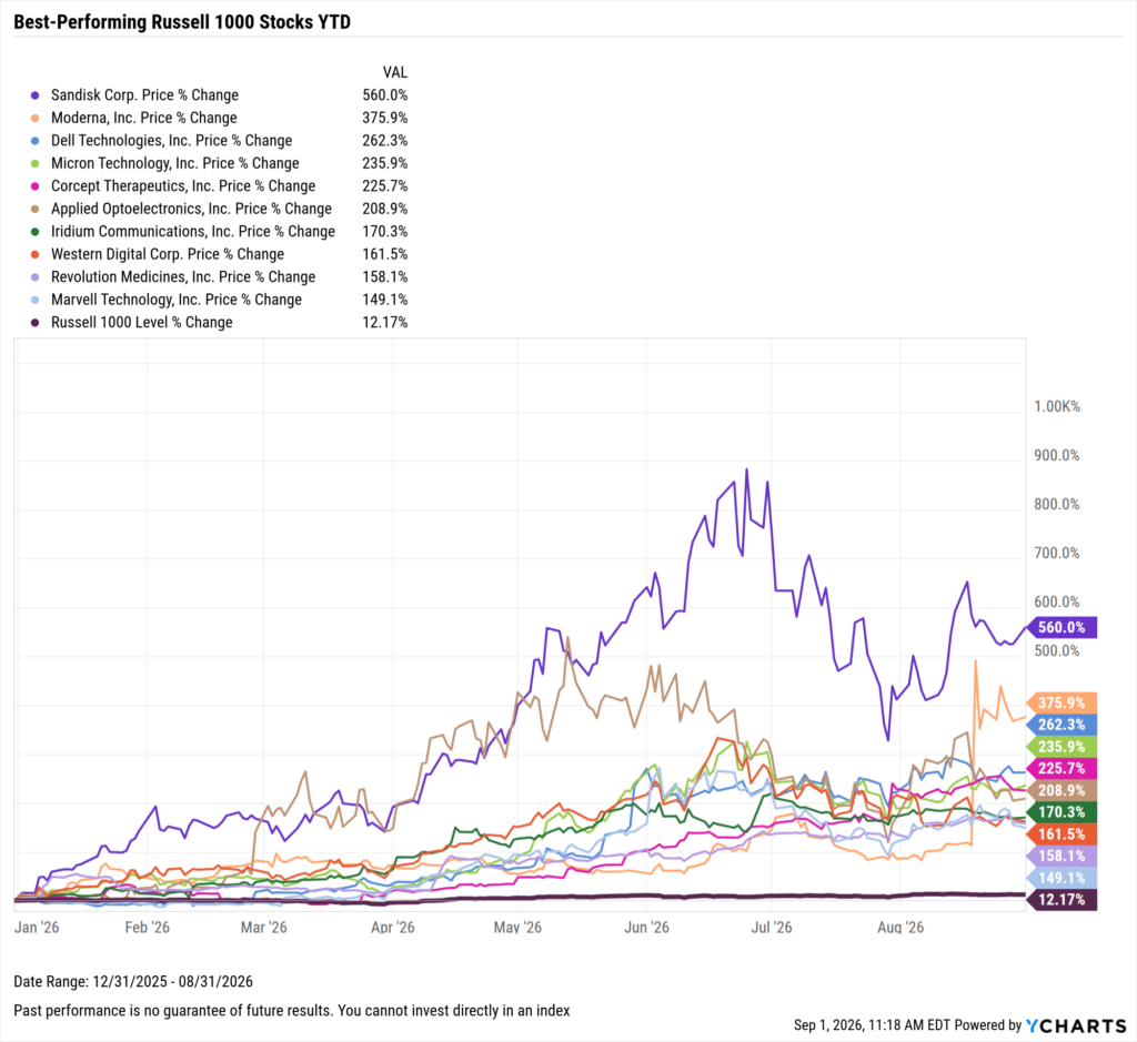 YCharts chart showing the Best-Performing Stocks year-to-date through August 31, 2026
