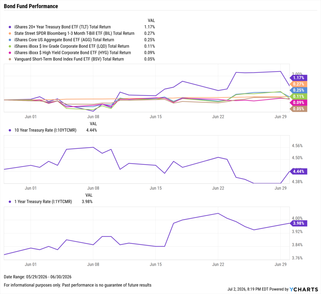 YCharts chart of Bond ETF Performance as of June 30th, 2026