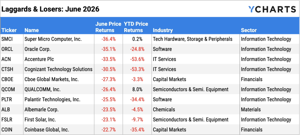YCharts table of the worst performing S&P 500 stocks of June 2026