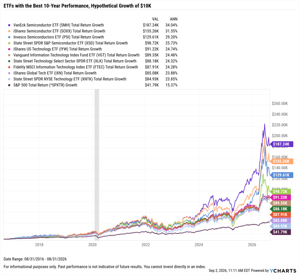 YCharts chart showing growth of $10,000 in the Best-Performing ETFs in the last 25 years as of August 31, 2026