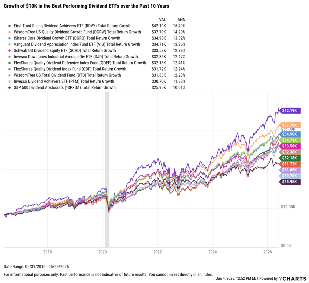 YCharts chart showing growth of $10,000 in the Best-Performing Dividend ETFs in the last 10 years as of May 31, 2026