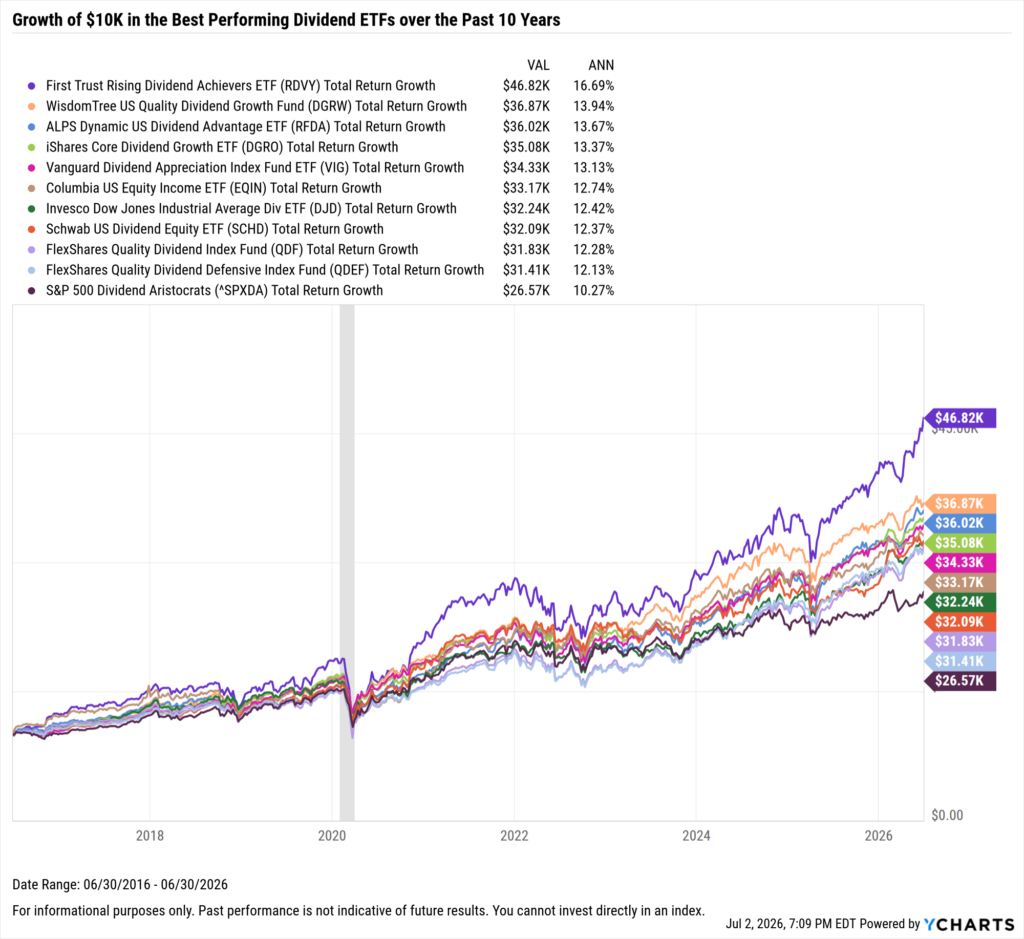 YCharts chart showing growth of $10,000 in the Best-Performing Dividend ETFs in the last 10 years as of June 30, 2026