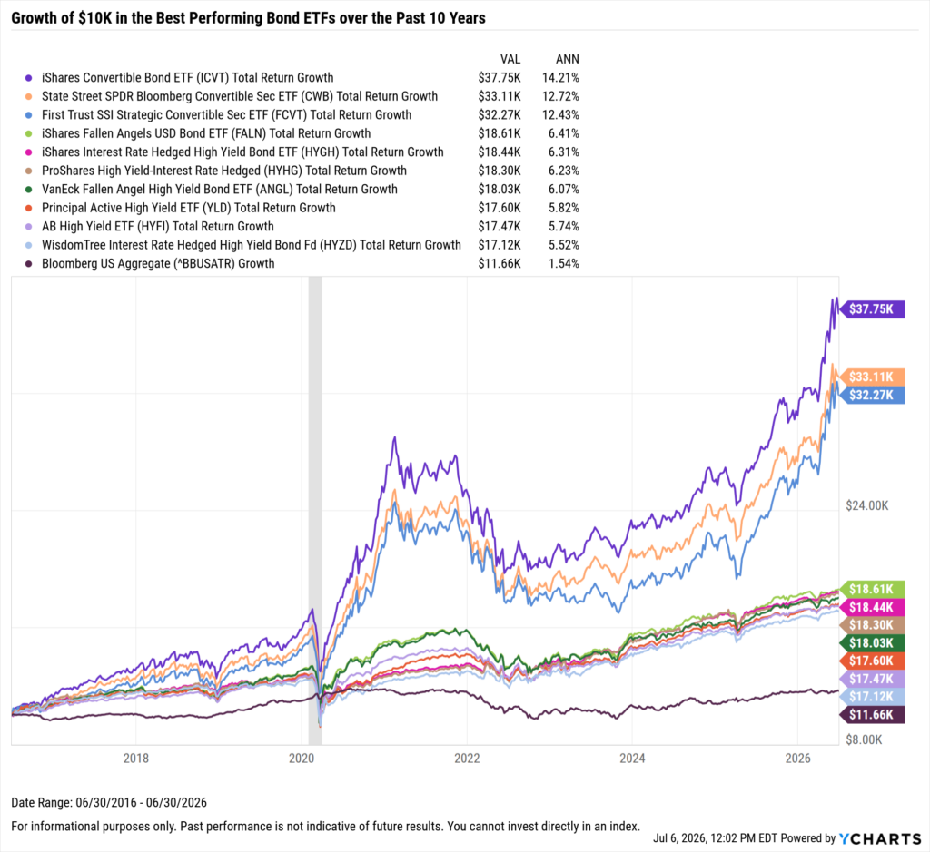 YCharts chart showing growth of $10,000 in the Best-Performing Bond ETFs in the last 10 years as of June 30, 2026