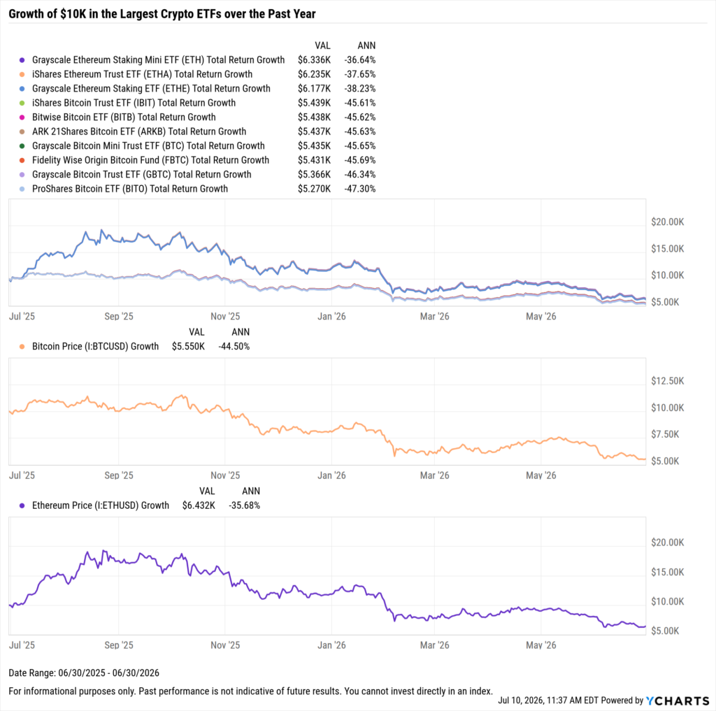 YCharts chart showing growth of $10,000 in the largest crypto ETFs over the last year as of June 30, 2026