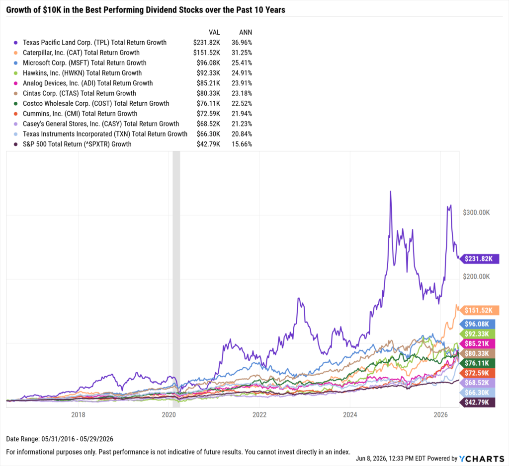 YCharts chart showing growth of $10,000 in the Best-Performing Dividend stocks in the last 10 years as of May 31, 2026