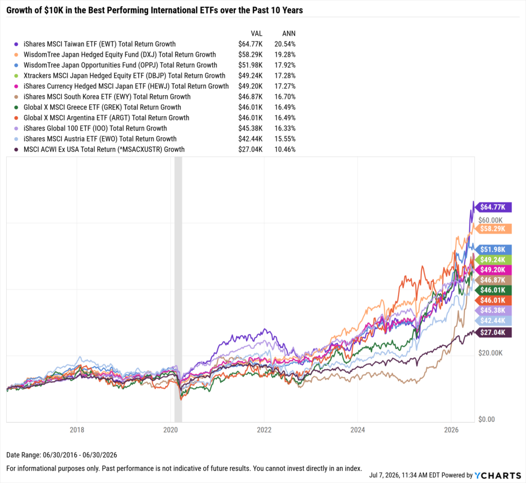 YCharts chart showing growth of $10,000 in the Best-Performing International ETFs in the last 10 years as of June 30, 2026