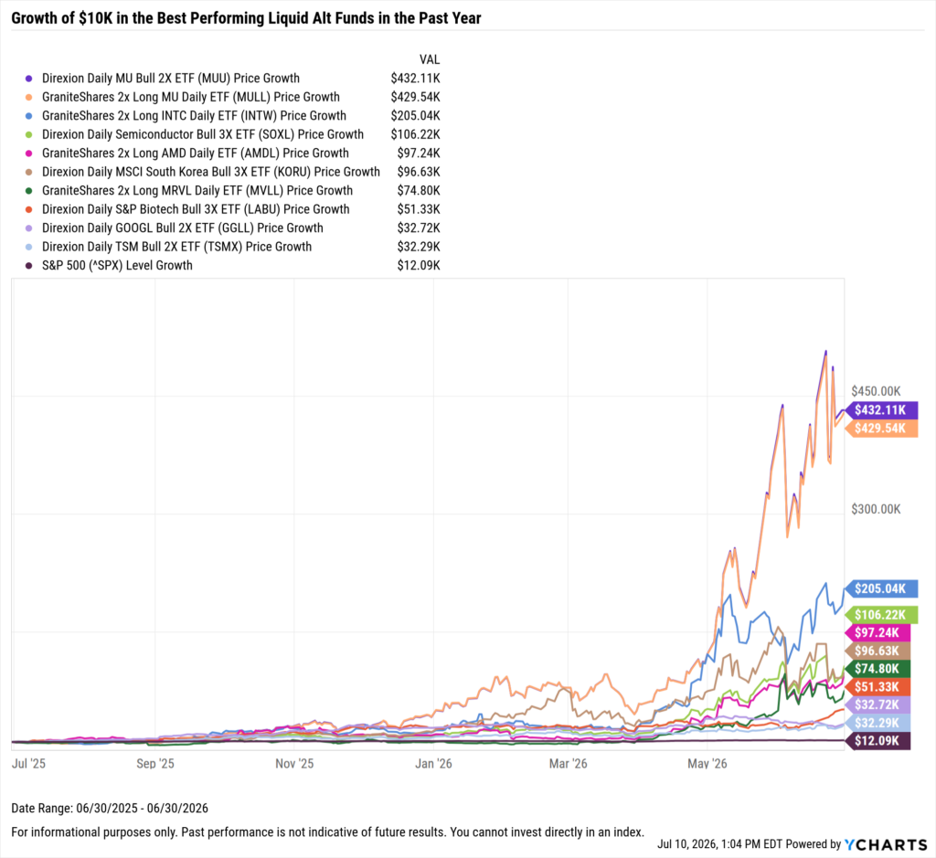 YCharts chart showing growth of $10,000 in the best-performing liquid alt funds over the last year as of June 30, 2026