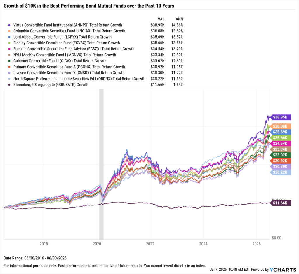 YCharts chart showing growth of $10,000 in the Best-Performing Bond ETFs in the last 10 years as of June 30, 2026