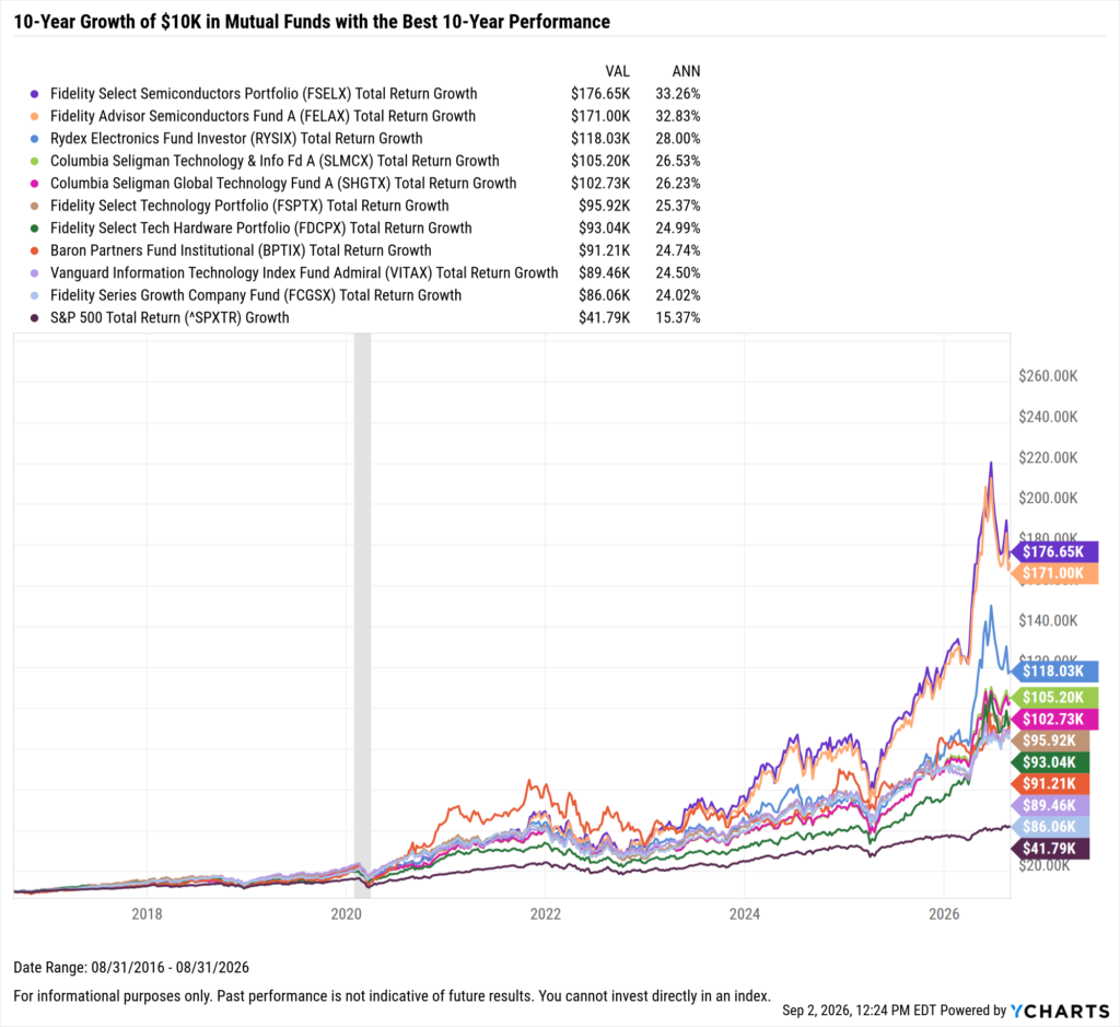 YCharts chart showing growth of $10,000 in the Best-Performing mutual funds in the last ten years as of August 31, 2026