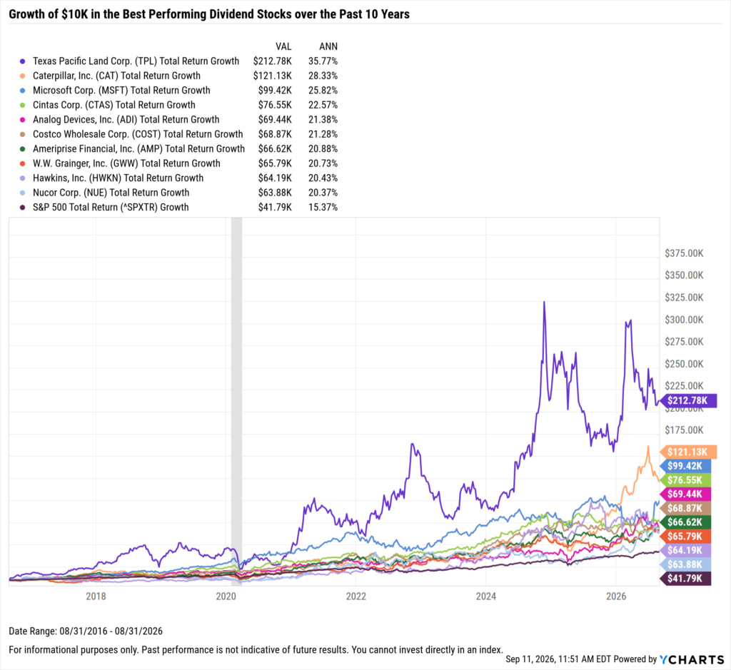 YCharts chart showing growth of $10,000 in the Best-Performing Dividend stocks in the last 10 years as of August 31, 2026
