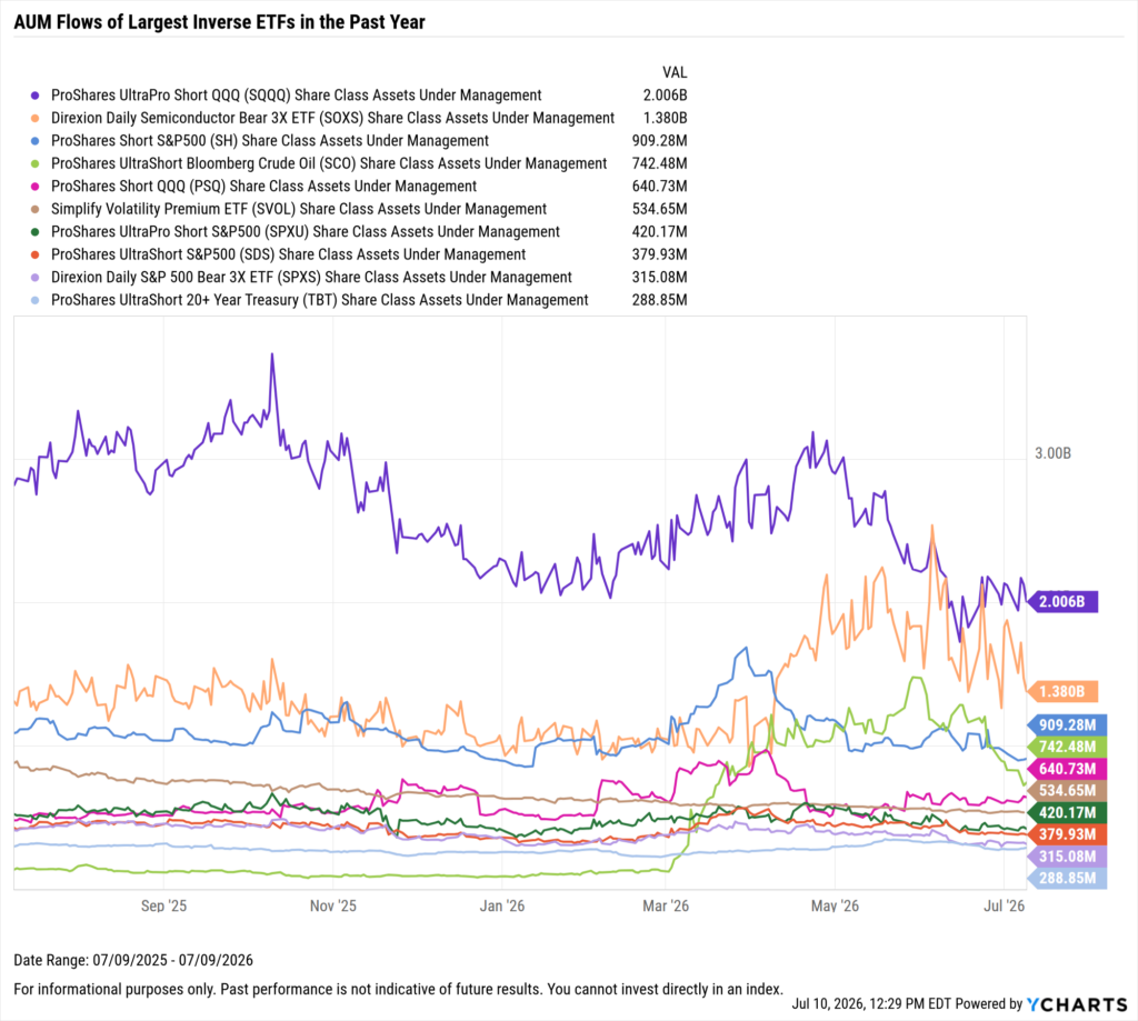 YCharts chart showing share class AUM flows of the largest inverse ETFs as of July 9, 2026
