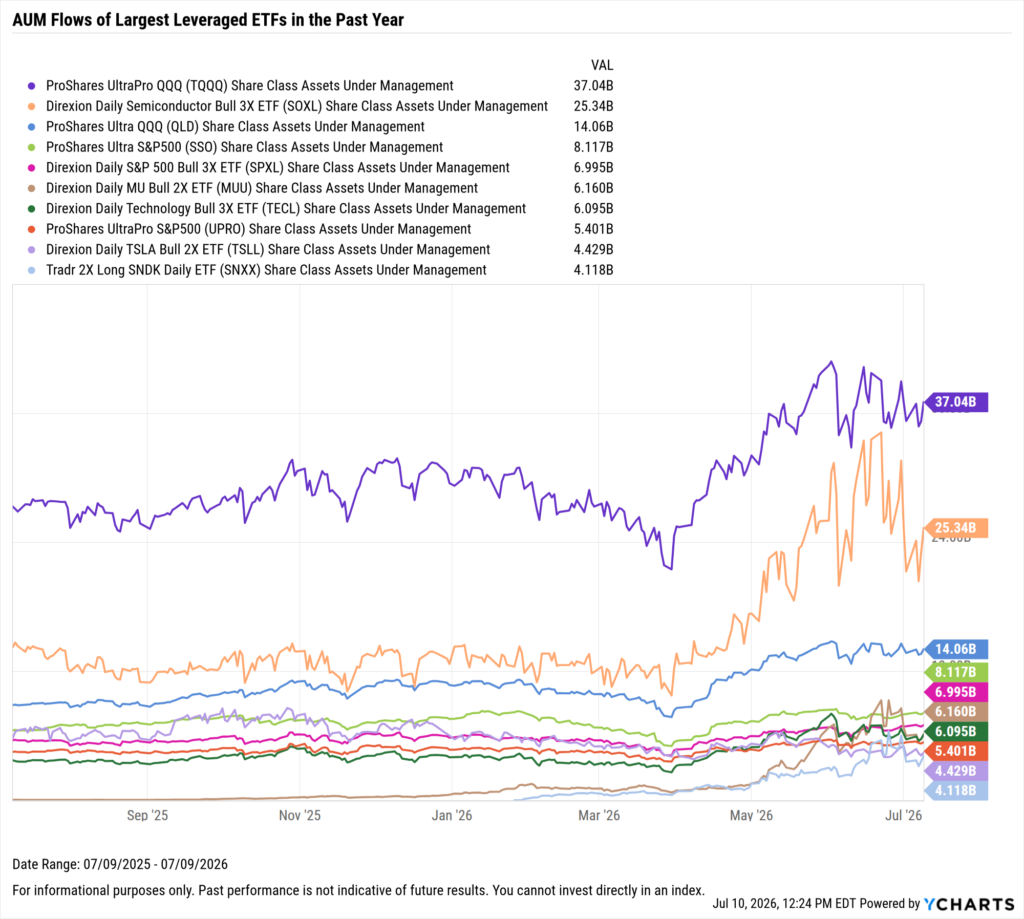 YCharts chart showing share class AUM flows of the largest leveraged ETFs as of July 9, 2026
