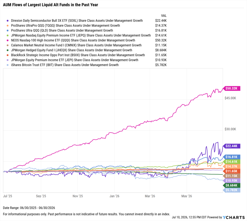 YCharts chart showing share class AUM flows of the largest liquid alt funds as of June 30, 2026
